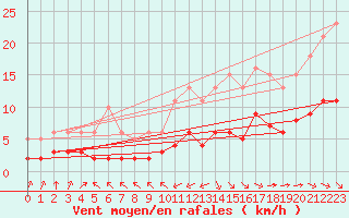 Courbe de la force du vent pour Corsept (44)