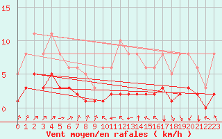 Courbe de la force du vent pour Chailles (41)