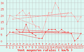 Courbe de la force du vent pour Chamonix-Mont-Blanc (74)