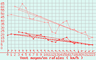 Courbe de la force du vent pour Laqueuille (63)