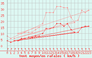 Courbe de la force du vent pour Angliers (17)