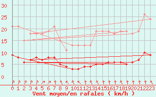 Courbe de la force du vent pour Trelly (50)