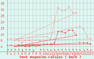 Courbe de la force du vent pour Millau (12)