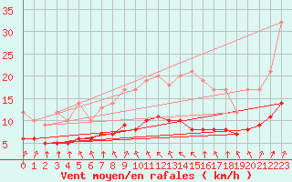 Courbe de la force du vent pour Sgur-le-Chteau (19)