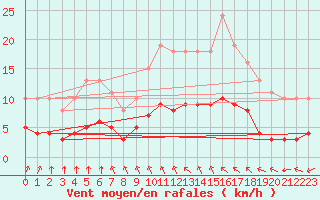 Courbe de la force du vent pour Saint-Jean-de-Liversay (17)
