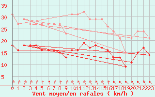 Courbe de la force du vent pour Aytr-Plage (17)