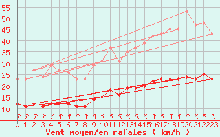 Courbe de la force du vent pour Chatelus-Malvaleix (23)