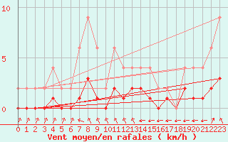 Courbe de la force du vent pour Lignerolles (03)