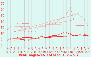 Courbe de la force du vent pour Aizenay (85)