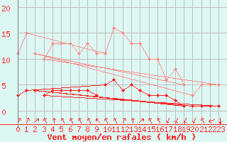 Courbe de la force du vent pour Aniane (34)