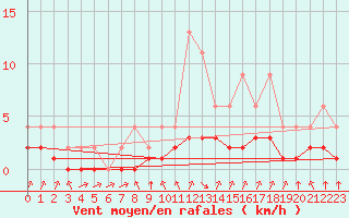Courbe de la force du vent pour Samatan (32)