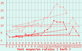 Courbe de la force du vent pour Lignerolles (03)