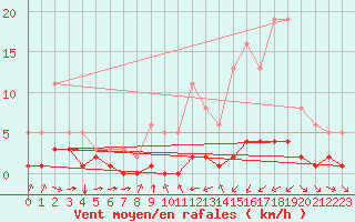 Courbe de la force du vent pour Haegen (67)