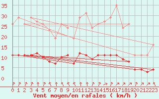 Courbe de la force du vent pour Aniane (34)