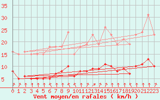 Courbe de la force du vent pour Trelly (50)