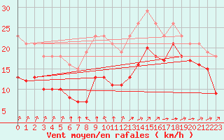 Courbe de la force du vent pour Aytr-Plage (17)