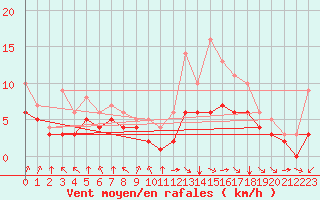 Courbe de la force du vent pour Blus (40)