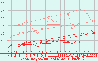 Courbe de la force du vent pour Haegen (67)