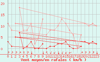Courbe de la force du vent pour Jan (Esp)