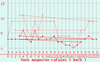 Courbe de la force du vent pour Lignerolles (03)