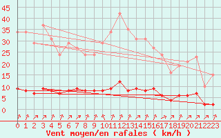 Courbe de la force du vent pour Lagny-sur-Marne (77)