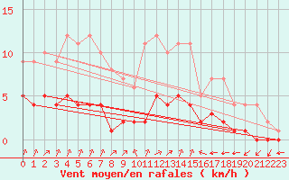 Courbe de la force du vent pour Biache-Saint-Vaast (62)