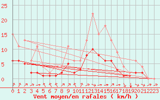 Courbe de la force du vent pour Lignerolles (03)