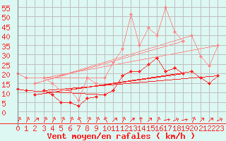 Courbe de la force du vent pour Lignerolles (03)