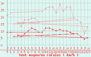 Courbe de la force du vent pour Chatelus-Malvaleix (23)