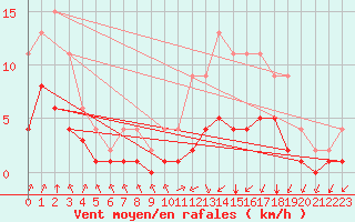 Courbe de la force du vent pour Lignerolles (03)