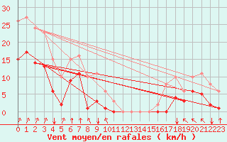 Courbe de la force du vent pour Villarzel (Sw)