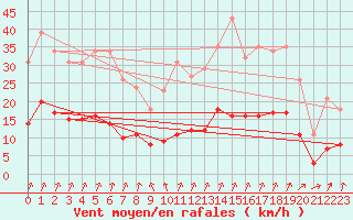 Courbe de la force du vent pour Mazinghem (62)