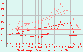 Courbe de la force du vent pour Colmar (68)