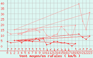 Courbe de la force du vent pour Jan (Esp)