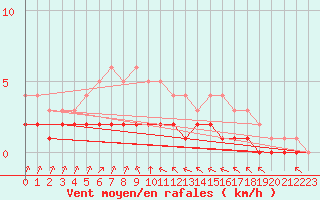 Courbe de la force du vent pour Rmering-ls-Puttelange (57)