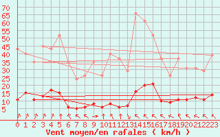 Courbe de la force du vent pour Laqueuille (63)