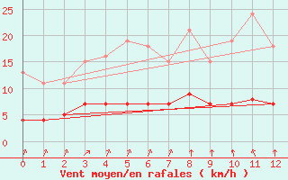 Courbe de la force du vent pour Landser (68)