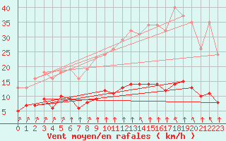 Courbe de la force du vent pour Corny-sur-Moselle (57)