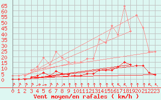 Courbe de la force du vent pour Haegen (67)