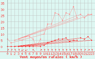 Courbe de la force du vent pour Haegen (67)
