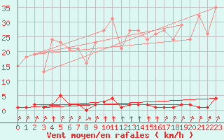 Courbe de la force du vent pour Laqueuille (63)