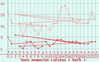 Courbe de la force du vent pour Lagny-sur-Marne (77)