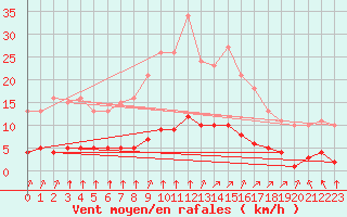 Courbe de la force du vent pour Aizenay (85)