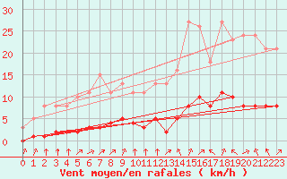 Courbe de la force du vent pour Montret (71)