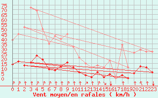 Courbe de la force du vent pour Grenoble/agglo Saint-Martin-d