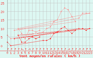Courbe de la force du vent pour Biache-Saint-Vaast (62)
