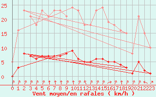Courbe de la force du vent pour Guret (23)