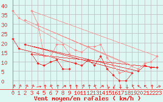 Courbe de la force du vent pour Lons-le-Saunier (39)
