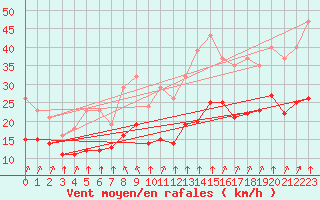 Courbe de la force du vent pour Montroy (17)