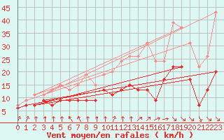 Courbe de la force du vent pour Cambrai / Epinoy (62)